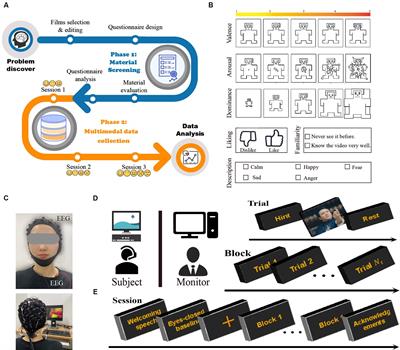 The increasing instance of negative emotion reduce the performance of emotion recognition